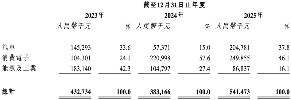 上海功率半导体企业赴港IPO：年入5亿，北汽上汽参投