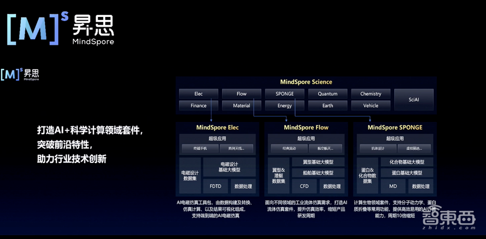 “百模大战”背后,是昇思用三年打造了一个AI大模型“创造营”