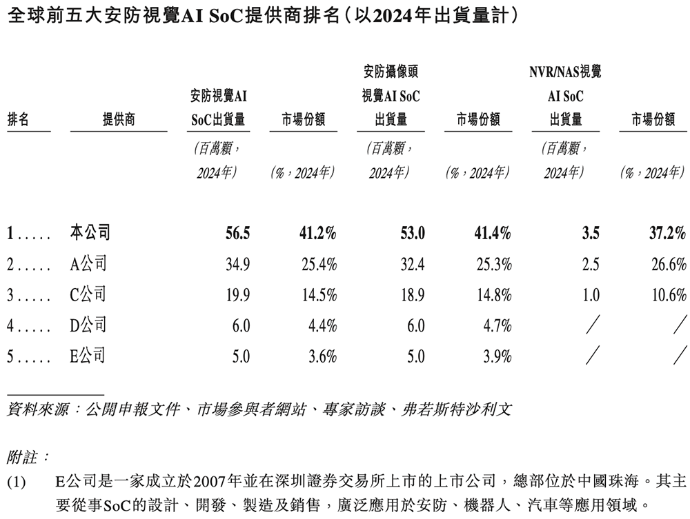 全球视觉AI芯片“一哥”冲刺港交所!身价238亿