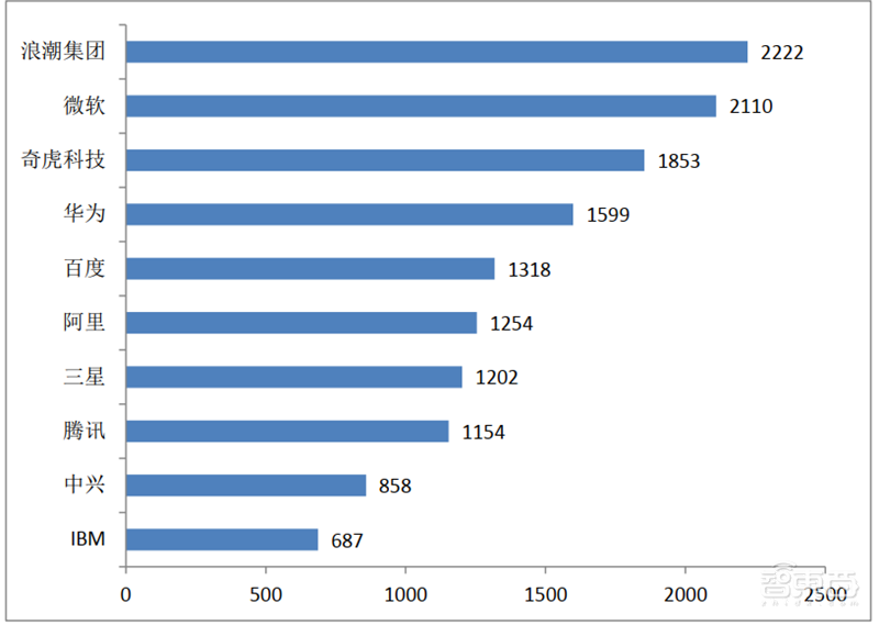 从专利看中国AI有多强!8年翻20倍,总量超40万【附下载】| 智东西内参