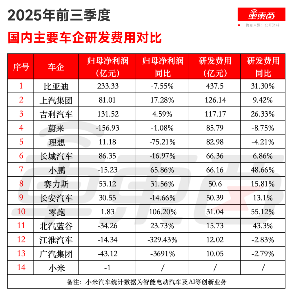 比亚迪赚走6成利润!6家新势力亏掉107亿,14大车企前三季度业绩锐评