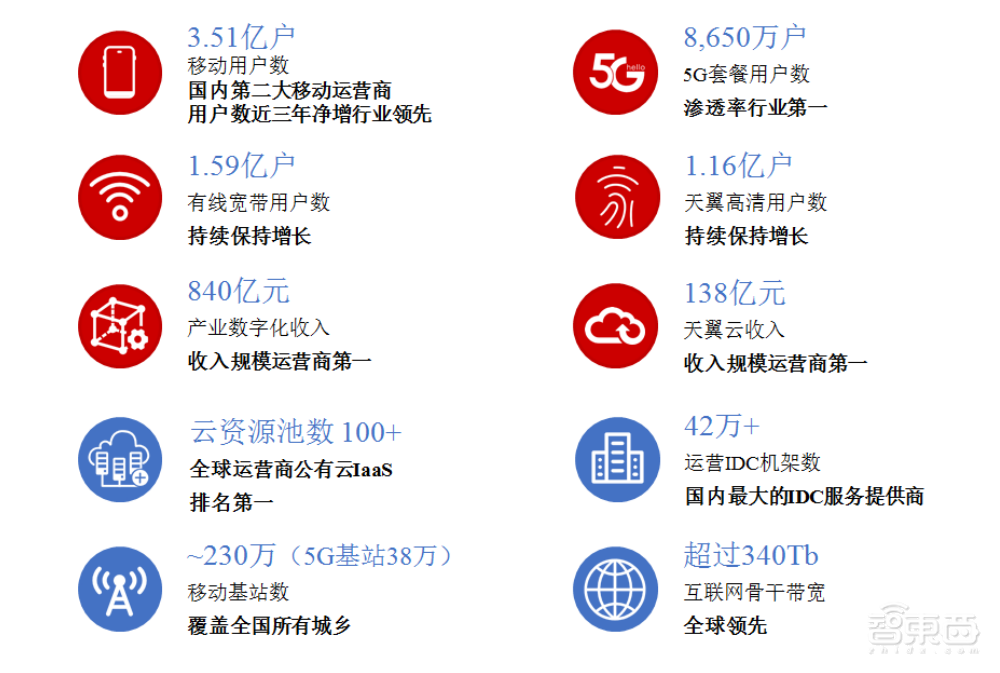 中国电信过会!将募资544亿元,三大运营商齐聚A股