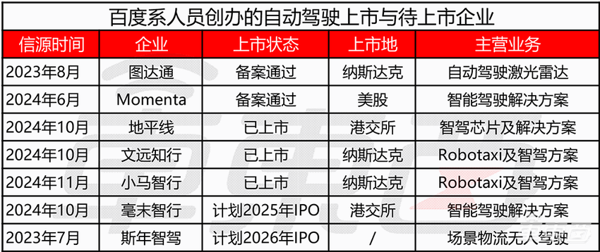 百度智驾往事:超50位大牛散作满天星,闯出三家上市公司