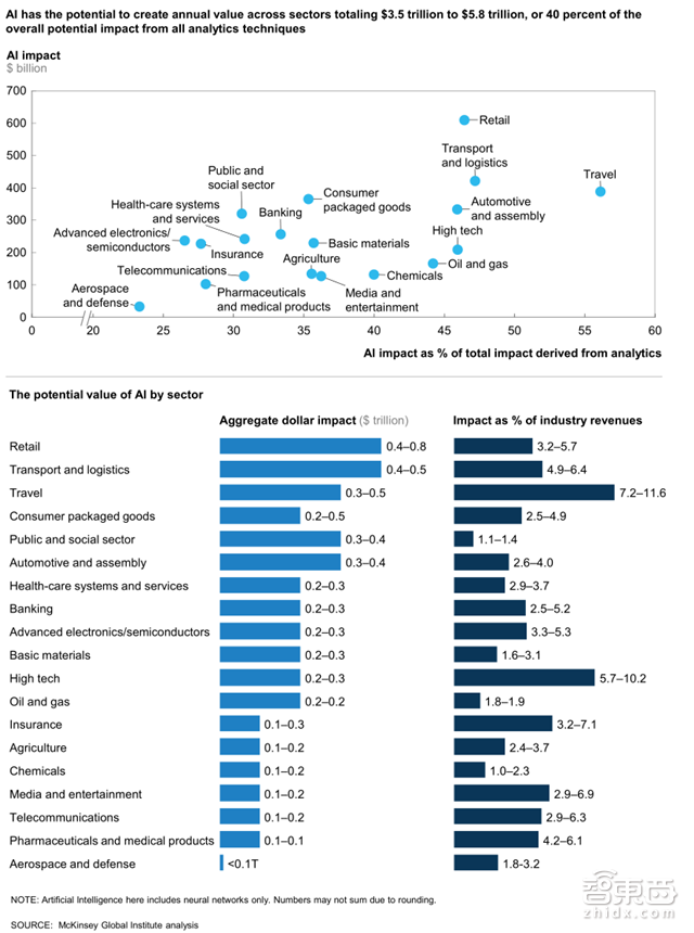 收藏!麦肯锡AI笔记:解密19个行业400+用例【附下载】| 智东西内参