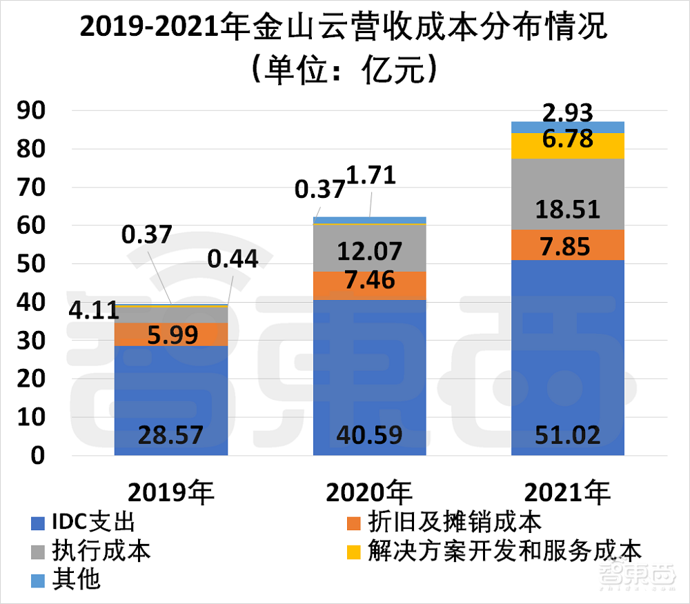 雷军赌了十年的金山云:年亏15亿,股价跌去80%,高度依赖小米