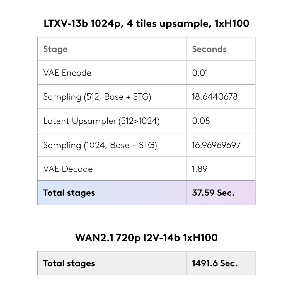 视频生成速度飙升30倍!Lightricks推新模型,消费级GPU也能跑