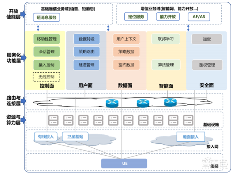 揭秘6G时代网络架构!六大设计理念,三体四层五面一文看懂 | 智东西内参