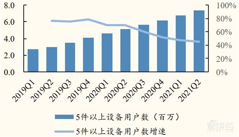 揭秘小米IoT生态链投资机遇!企业超300家,连接设备近4亿 | 智东西内参