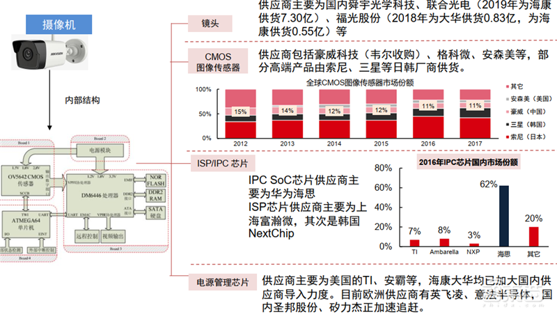 海康大华掀起安防革命!119页报告揭秘万亿视频物联市场【附下载】