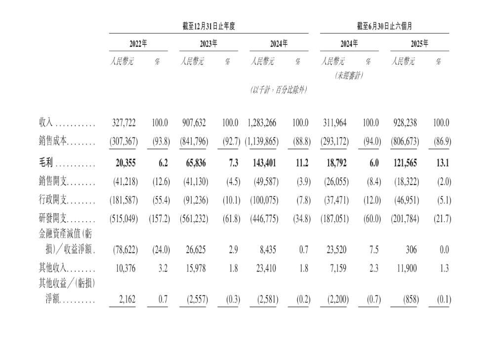 吉利地平线投的智驾公司再度冲击港股！超7成营收来自吉利，累计落地超290个项目
