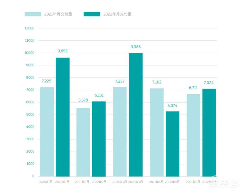 新造车公司竞争加剧，5月份4家车企月销过万，理想再度问鼎