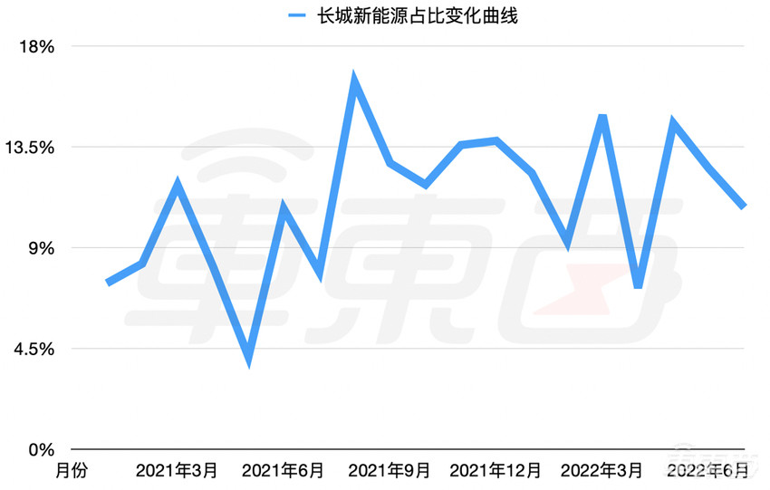长城失速电动化：新能源车销量仅有比亚迪十分之一