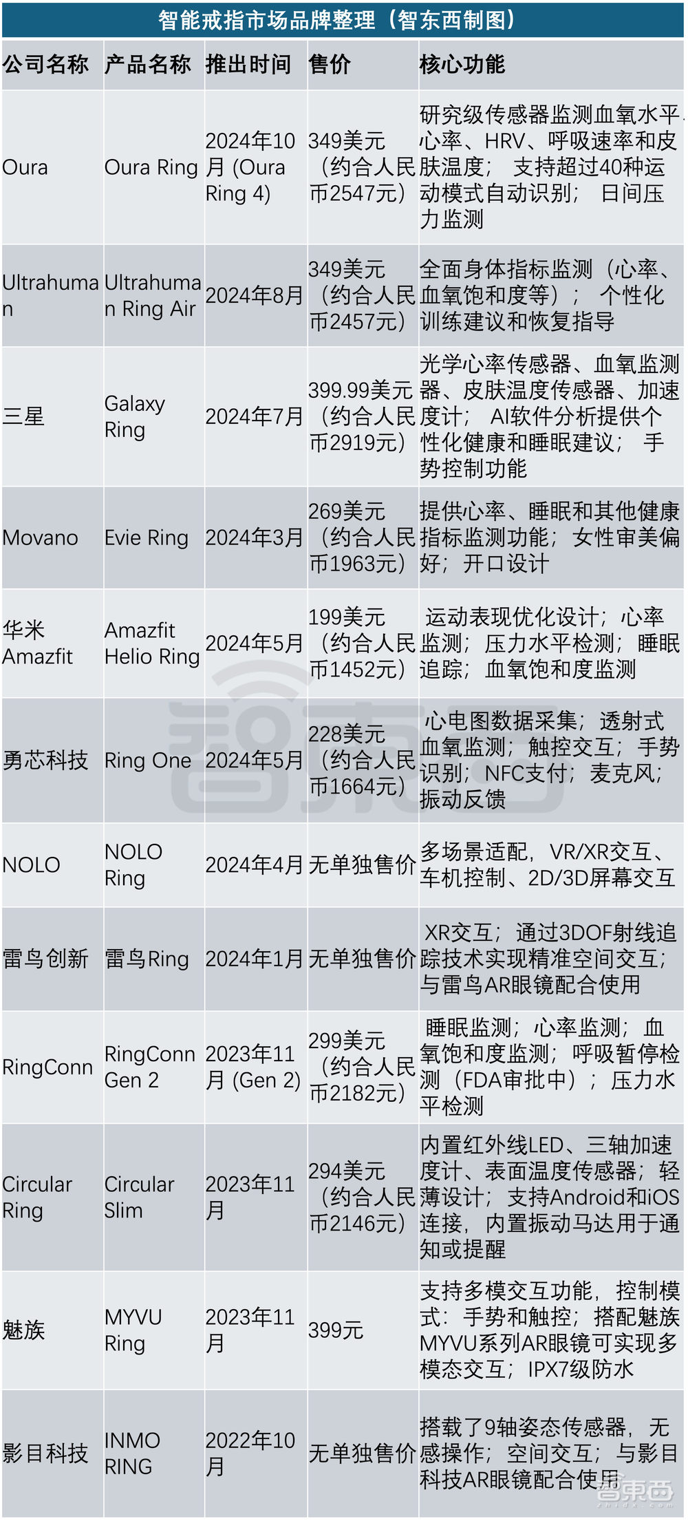 一枚智能戒指值380亿!三星荣耀踊跃入局