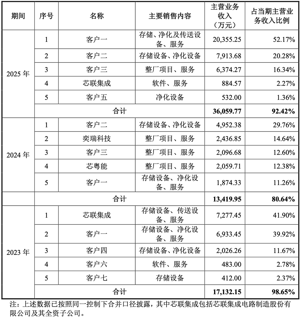 80后夫妻做半导体设备,要IPO了,拟募资11.9亿