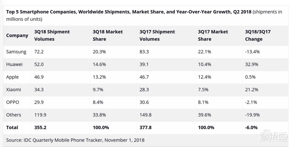 揭秘华为手机2亿出货量背后!8年前布下技术之根终于开花