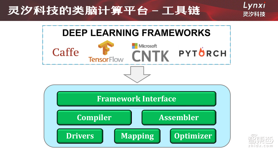 【PPT下载】5大维度对比主流芯片架构，类脑芯片未来可期