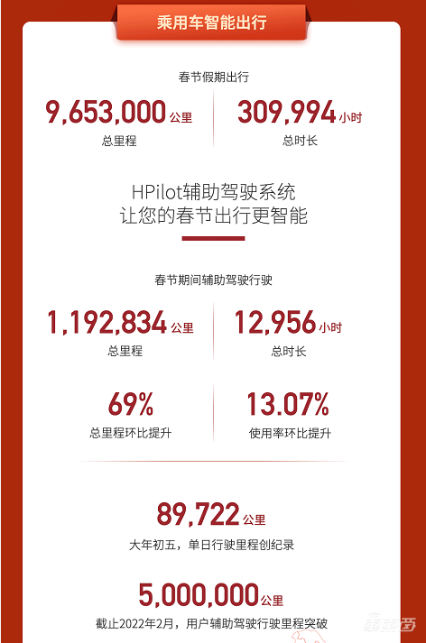 毫末智行2022智能驾驶春节数据报告出炉,多项数据创新高