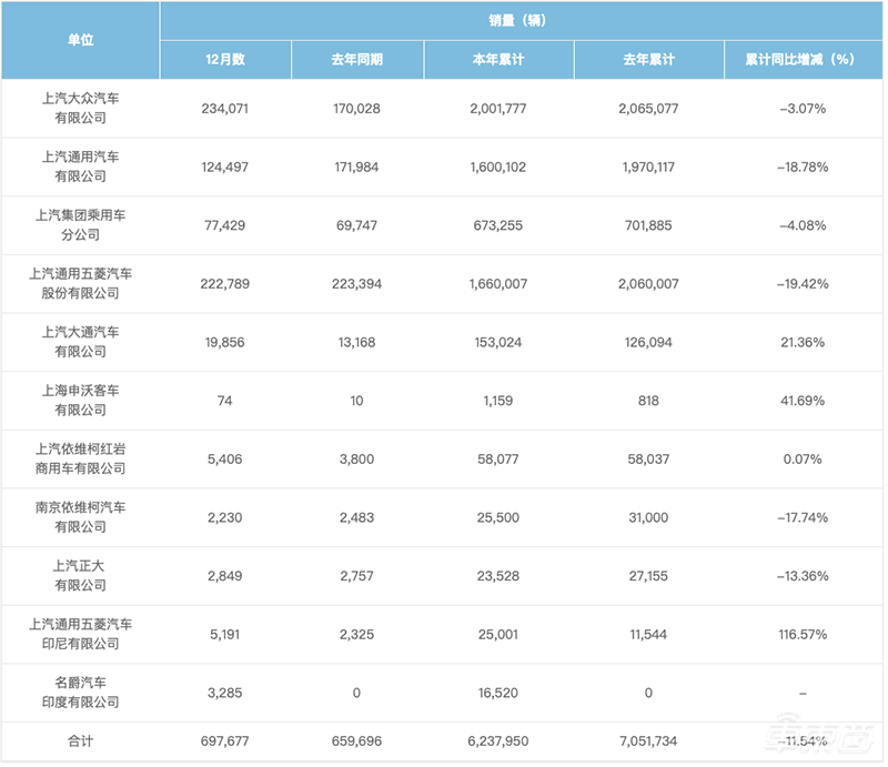 深度：上汽失速