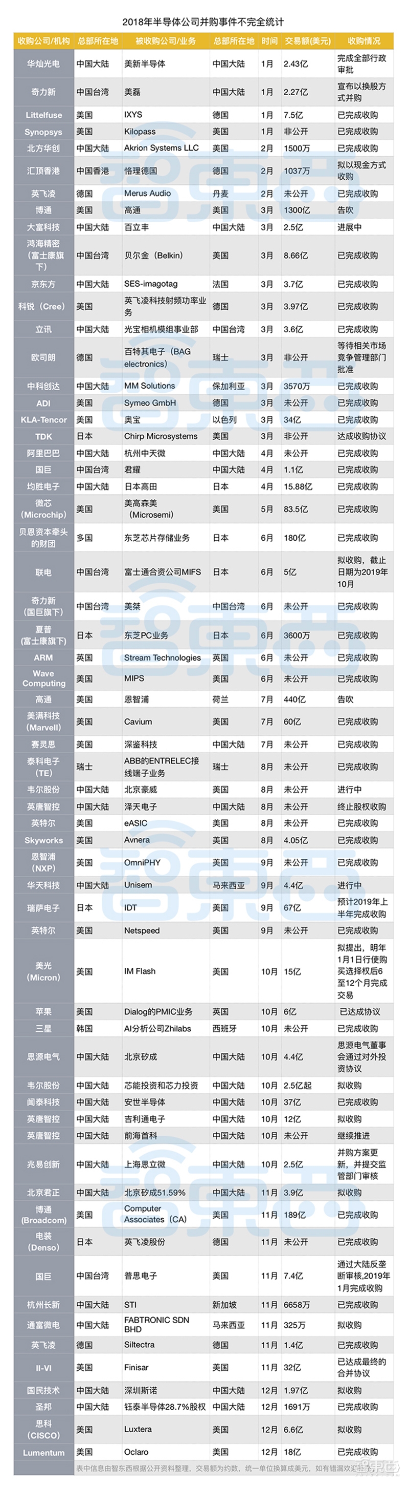 芯片战背后的金钱游戏!61笔半导体并购潮真相
