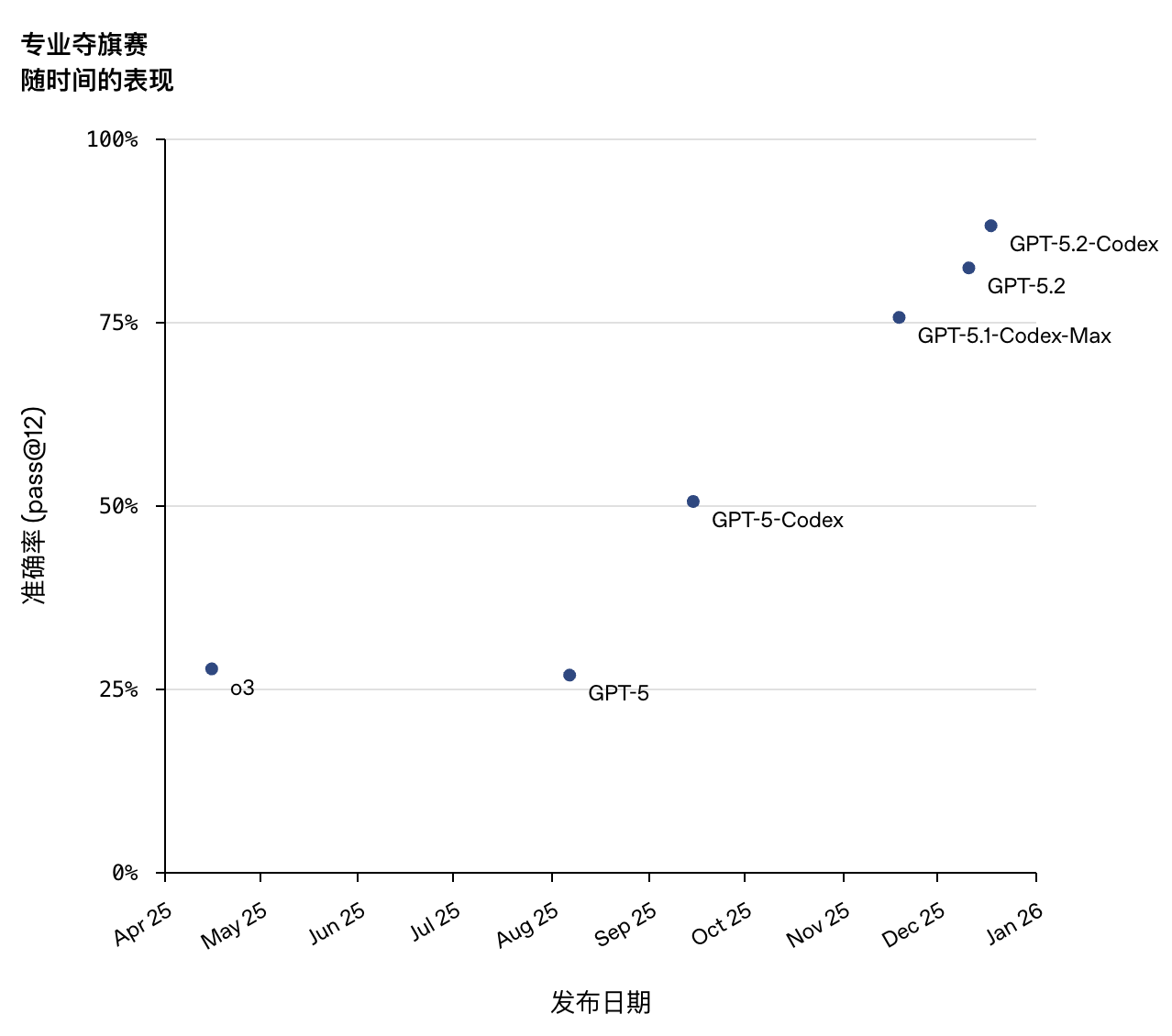 OpenAI最强编程模型登场，实测竟又被Gemini 3 Flash按趴下