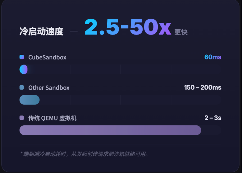 腾讯云全栈开源Cube沙箱！支持零代码迁移Agent环境