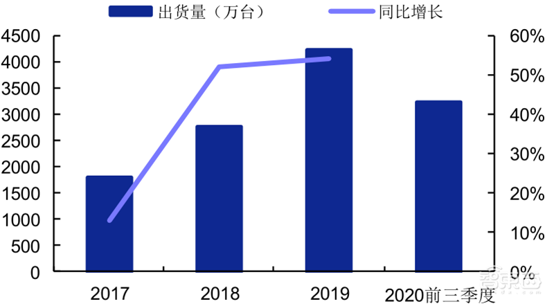 2020可穿戴市场深度报告,苹果称王,华为小米猛追 | 智东西内参