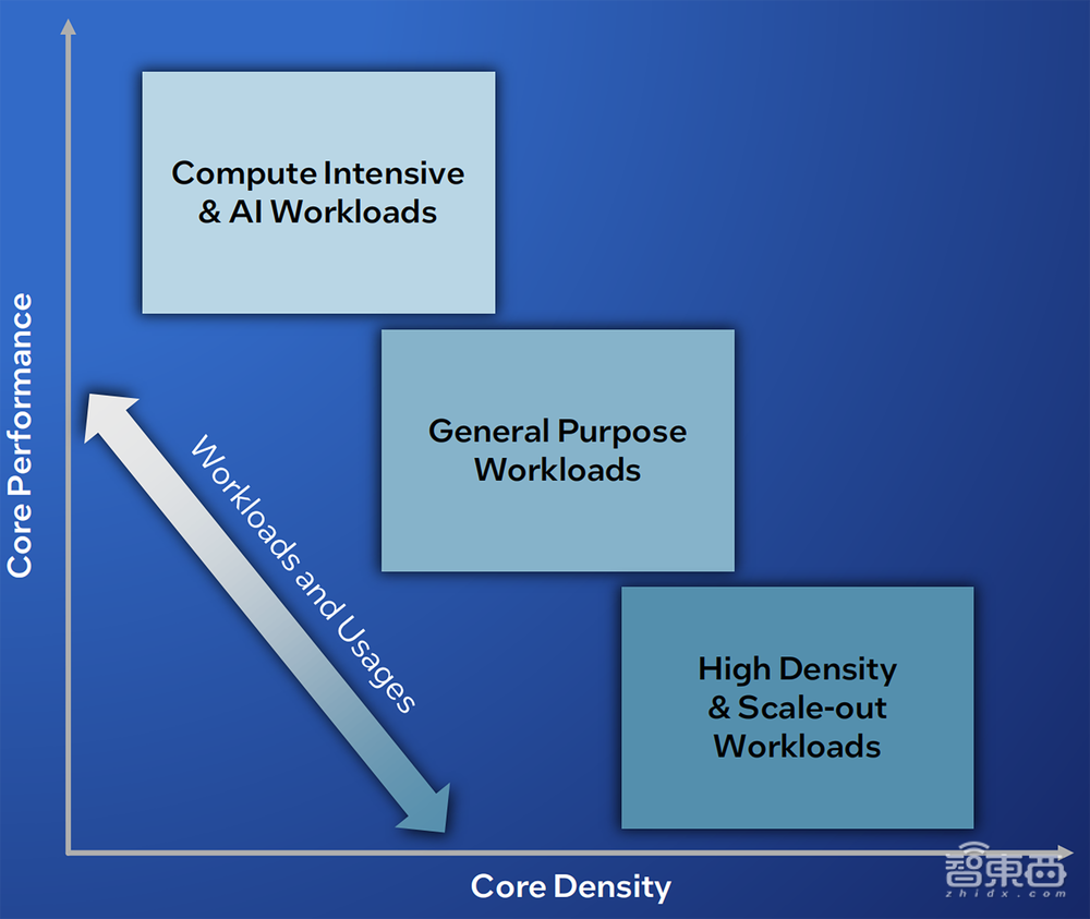 16家芯片顶流火拼Hot Chips!英特尔揭秘第六代至强架构,披露未来3年产品