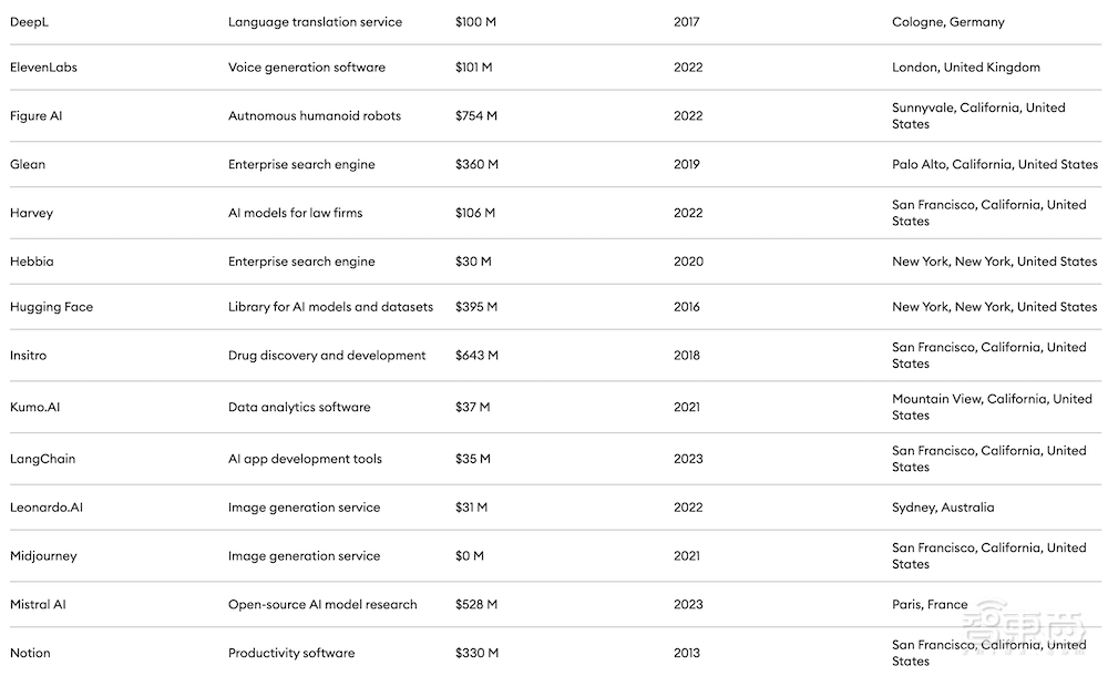 福布斯AI 50强榜单发布:OpenAI、Anthropic霸榜,超三成融资由OpenAI获得