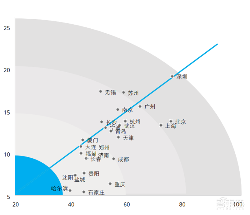 德勤全球智慧城市2.0报告！中国占了世界一半【附下载】| 智东西内参
