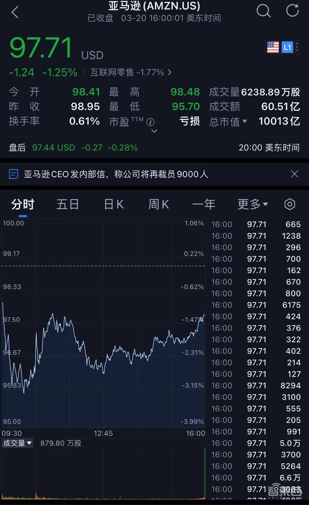 云大厂仍在过冬,亚马逊再裁9000人,三个月裁员达2.7万