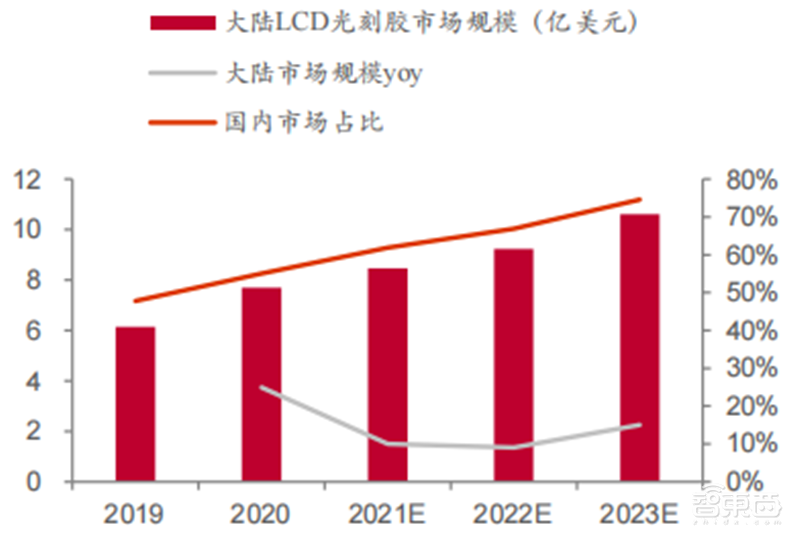 揭秘国产光刻胶!三大类广泛布局,8大重点企业冲击先进制程 | 智东西内参