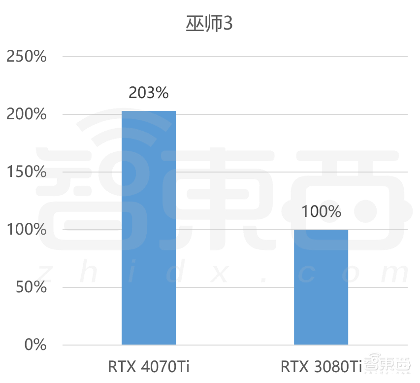 等等党的胜利？RTX 4070Ti首发体验：2K游戏帧数翻倍，4090一半价格