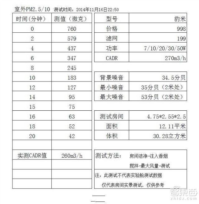 从体验到拆机 豹米净化器深度评测
