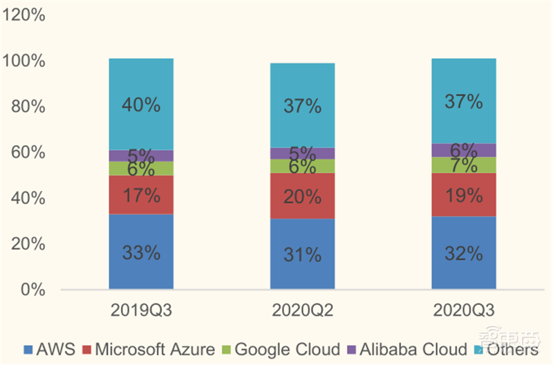从败家子到摇钱树!复盘云计算三巨头崛起之路,竞争格局仍然有变 | 智东西内参
