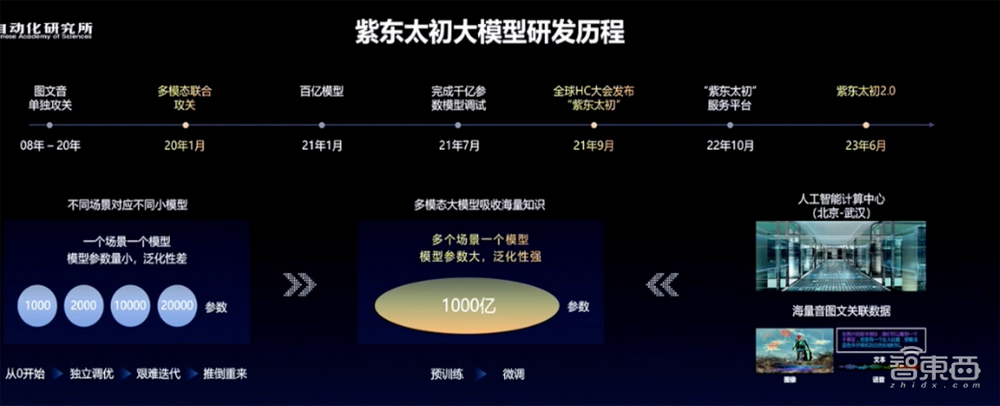 中科院出手！1000亿参数全模态大模型发布，能看懂视频、绘画作曲、分析信号