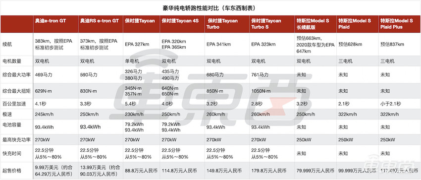 奥迪纯电轿跑发布！和保时捷配方一样便宜20万，进入3秒俱乐部
