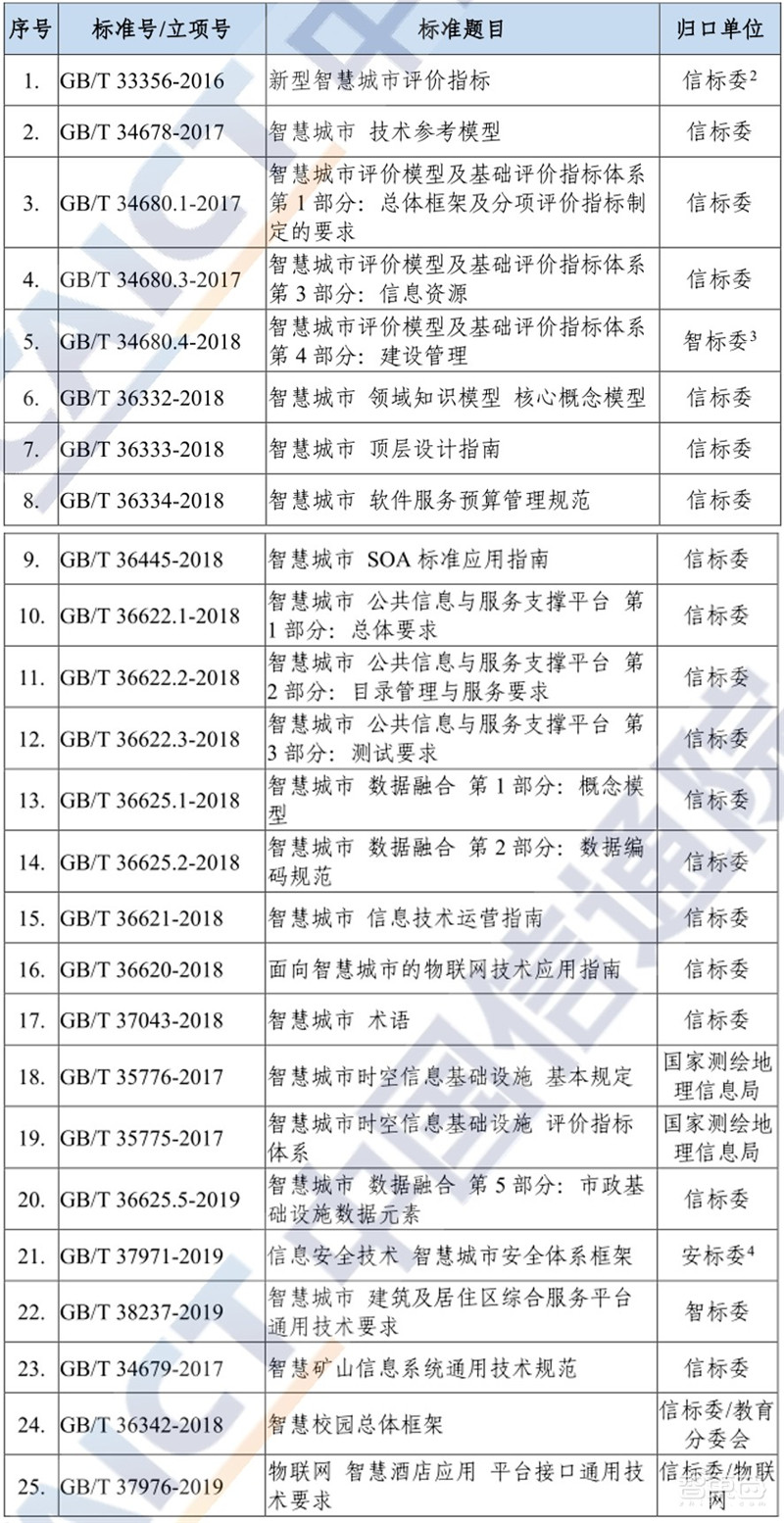 超全2020智慧城市产业链地图：七大环节五个细分领域全方位解读 | 智东西内参