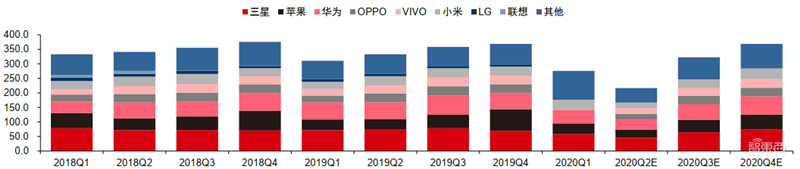 揭秘全球手机市场真实现状!疫情影响减缓,5G时代全面来临【附下载】| 智东西内参