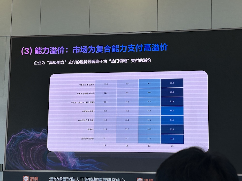 AI智能体人才需求增速40%,中高层人才需求集中爆发!猎聘、清华联手发AI报告