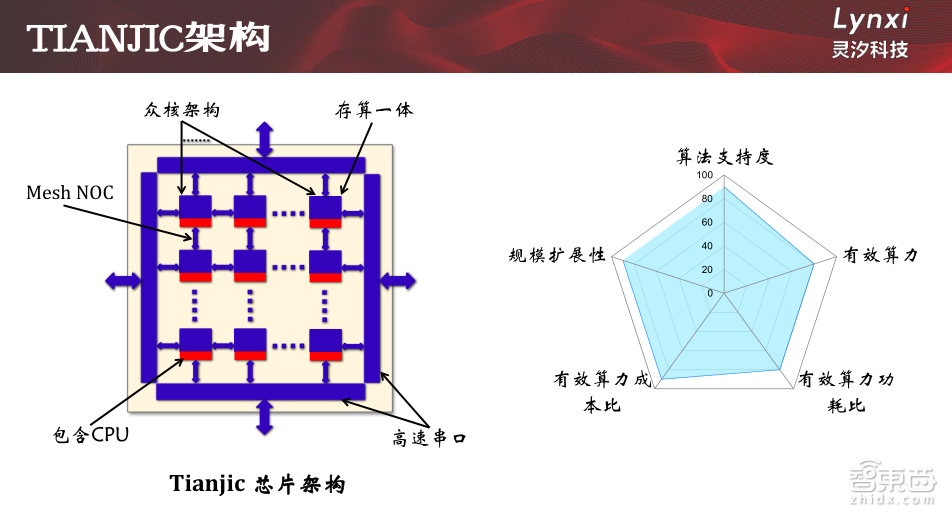 【PPT下载】5大维度对比主流芯片架构,类脑芯片未来可期
