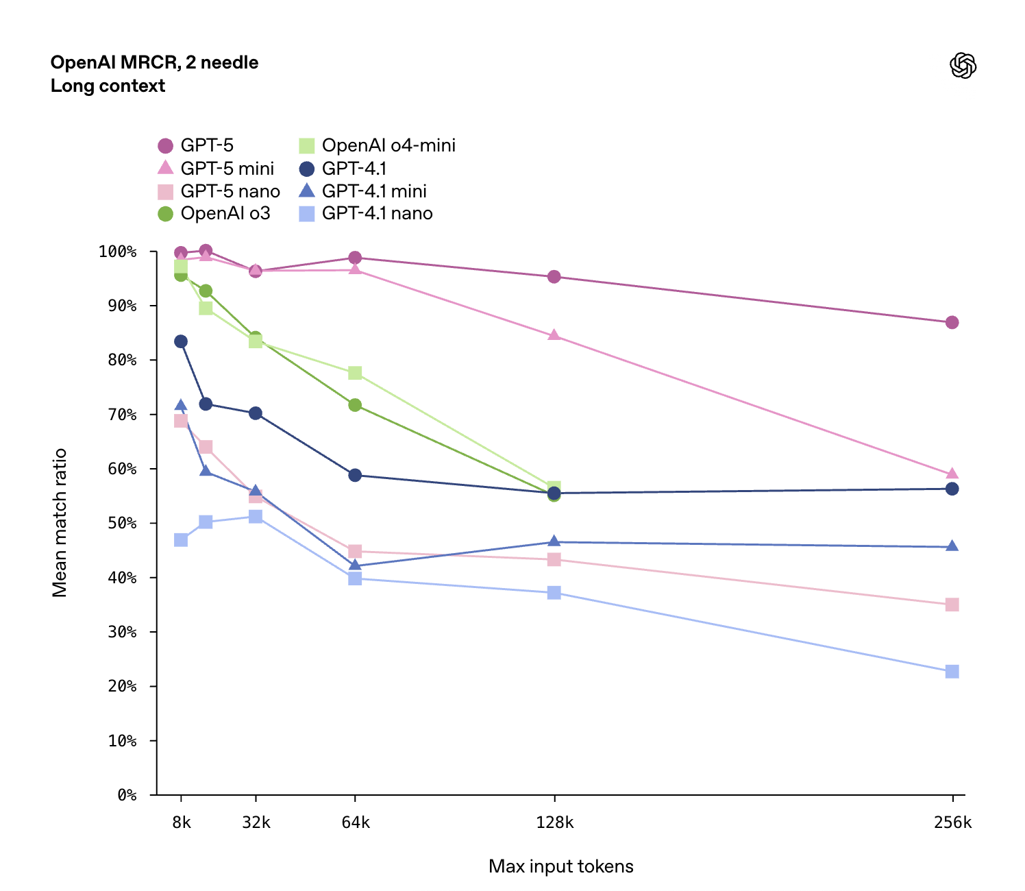 刚刚！GPT-5淘汰所有OpenAI模型，地表最强编程惊艳全场，马斯克不服开怼