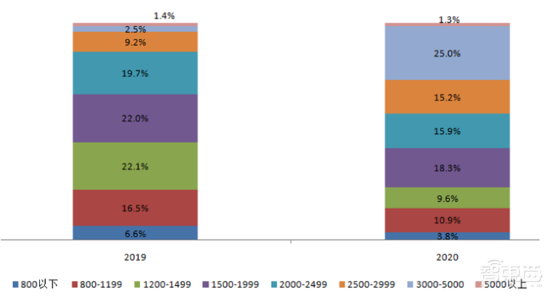 2021扫地机器人白皮书:从“瞎撞墙”到“真解放双手”还有多远? | 智东西内参