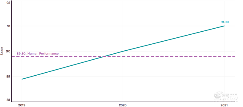 斯坦福2022AI指数报告出炉,AI“造脸”真假难辨,北邮、清华、字节表现抢眼 | 智东西内参
