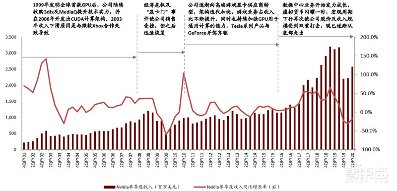 GPU“核弹”英伟达20年传奇崛起路!四步成就今日AI巨头【附下载】| 智东西内参