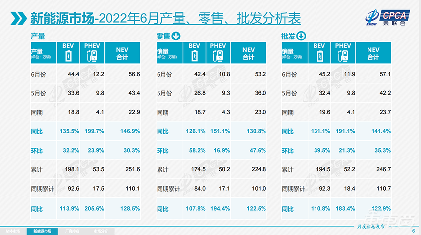 特斯拉6月销量7.8万创新高，比亚迪成为国内最畅销新能源车企