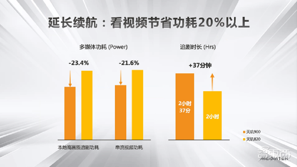 联发科6nm 5G芯片来了！功耗降低20%，今年Q2上市
