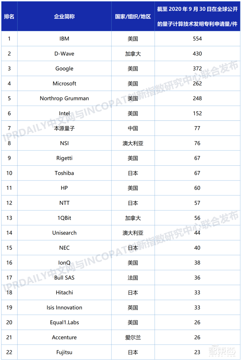 全景解密量子信息技术：高层集中学习，国家战略，三大领域一文看懂 | 智东西内参