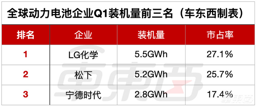 动力电池走向双寡头时代!谁是宁德时代真正的敌人?