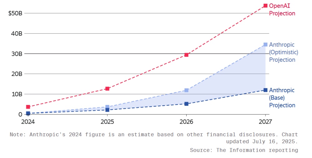 吸金能力惊人!美国诞生又一千亿美元AI巨头,2027年要超越OpenAI