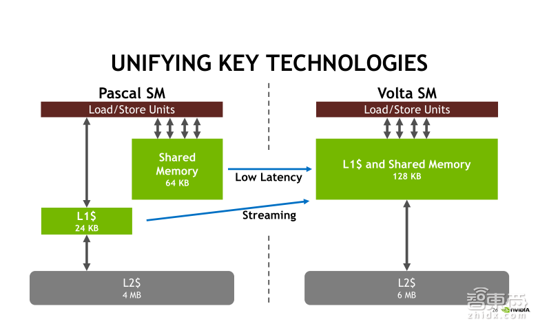 英伟达公开课实录 | Tesla V100深度讲解:专为深度学习设计的Tensor Core有多牛?